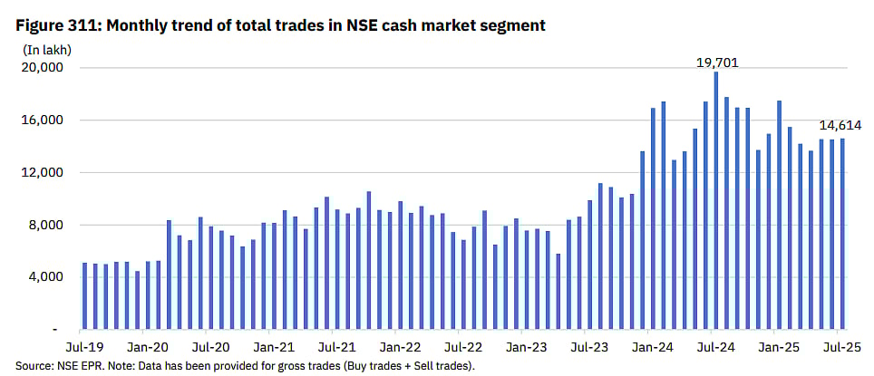 NSE Cash Market Trend