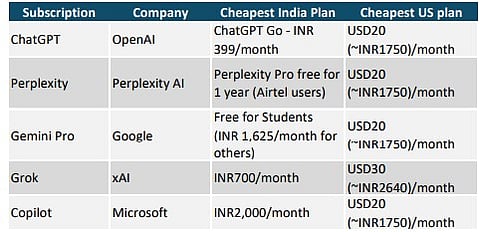 Pricing and India-specific subscriptions of different AI tools