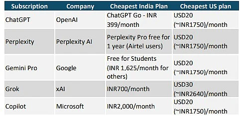 Pricing and India-specific subscriptions of different AI tools