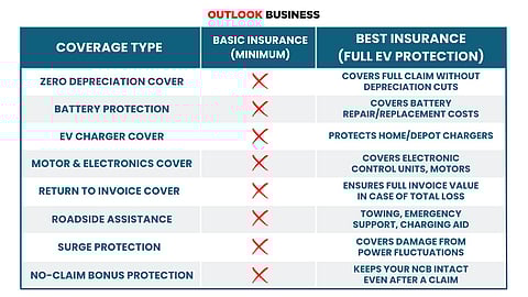 How different EV insurance plans protect your vehicle and your investment