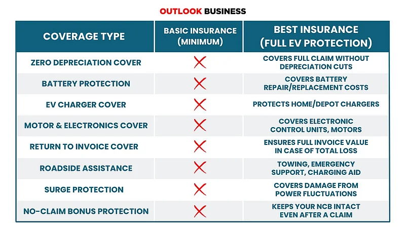 How different EV insurance plans protect your vehicle and your investment