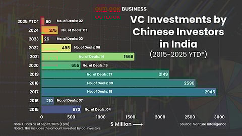VC Investments by Chinese investors in India