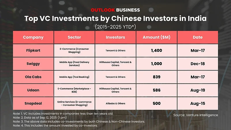 VC Investments by Chinese investors in India