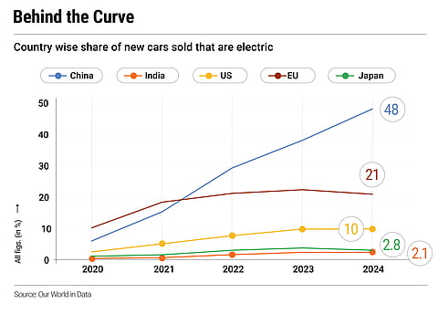 Share of electric cars in new cars sold