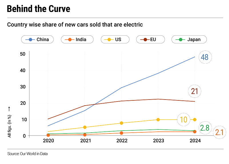 Share of electric cars in new cars sold
