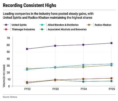 Radico Khaitan has consistently maintained its share in the industry