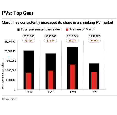 Maruti has increased its share