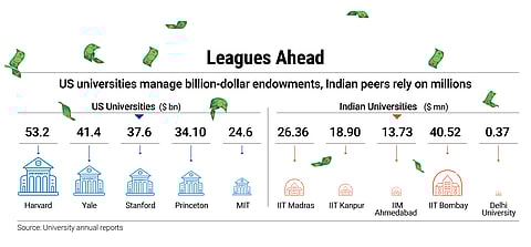 US universities are far ahead of their Indian counterparts when it comes to managing endowments