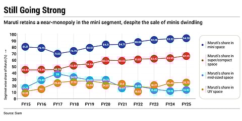 Maruti retains a near monopoly in the mini space