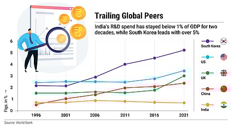 R&D spend in India has remained stagnant for two decades now