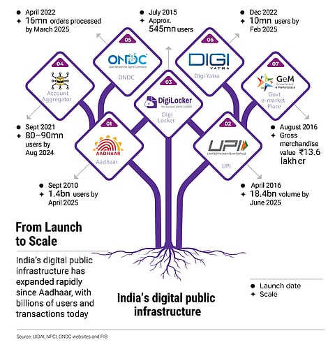 India's digital public infrastructure has since rapid expansion