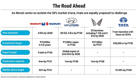 Maruti is working to reclaim its 50% market share