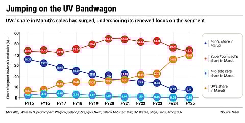 UVs’ share in Maruti’s sales has surged, underscoring its renewed focus on the segment