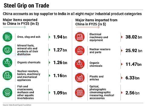 China is a top supplier to India in all eight major industrial product categories