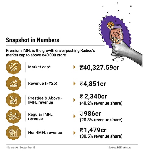 Radico Khaitan's market cap has crossed ₹40,000 crore