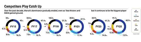 Dominance has eroded, but Maruti is still a major player