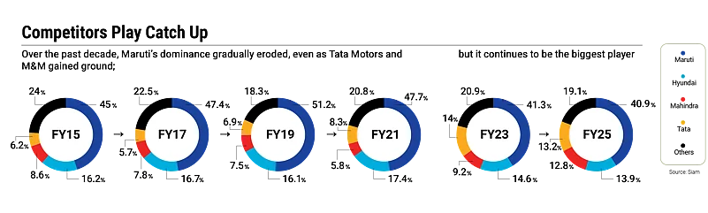 Dominance has eroded, but Maruti is still a major player