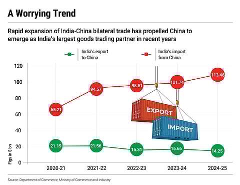 China has emerged as India's largest goods trading partner in recent years