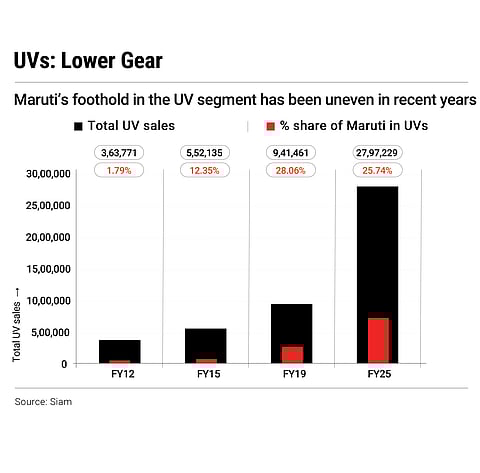 But its foothold in the UV category has been uneven