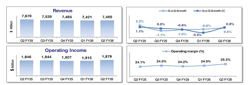 TCS Flat Revenue Growth