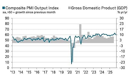 null - HSBC Flash India Composite PMI