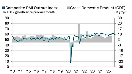 HSBC Flash India Composite PMI