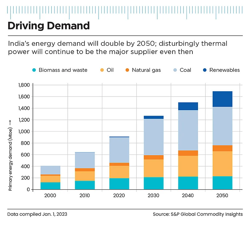 Energy demand is projected to double by 2050
