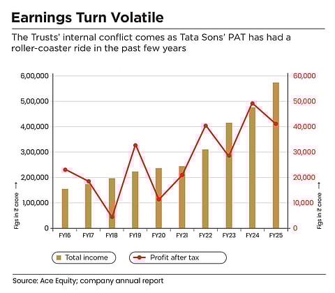 The Trusts' internal conflict comes at a time when Tata Sons' PAT has had a roller-coaster ride in recent years