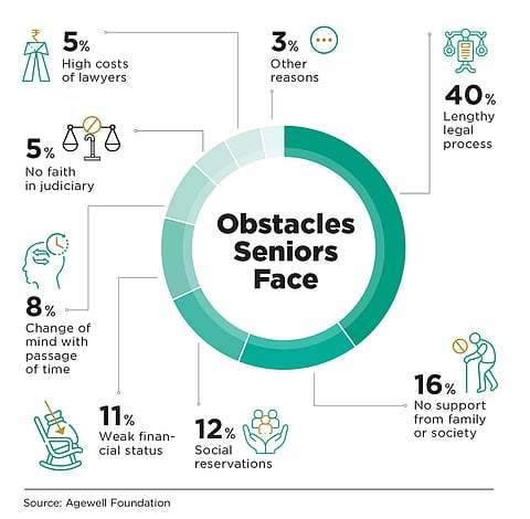 There are several obstacles that come in the way of seniors seeking legal help or remedy