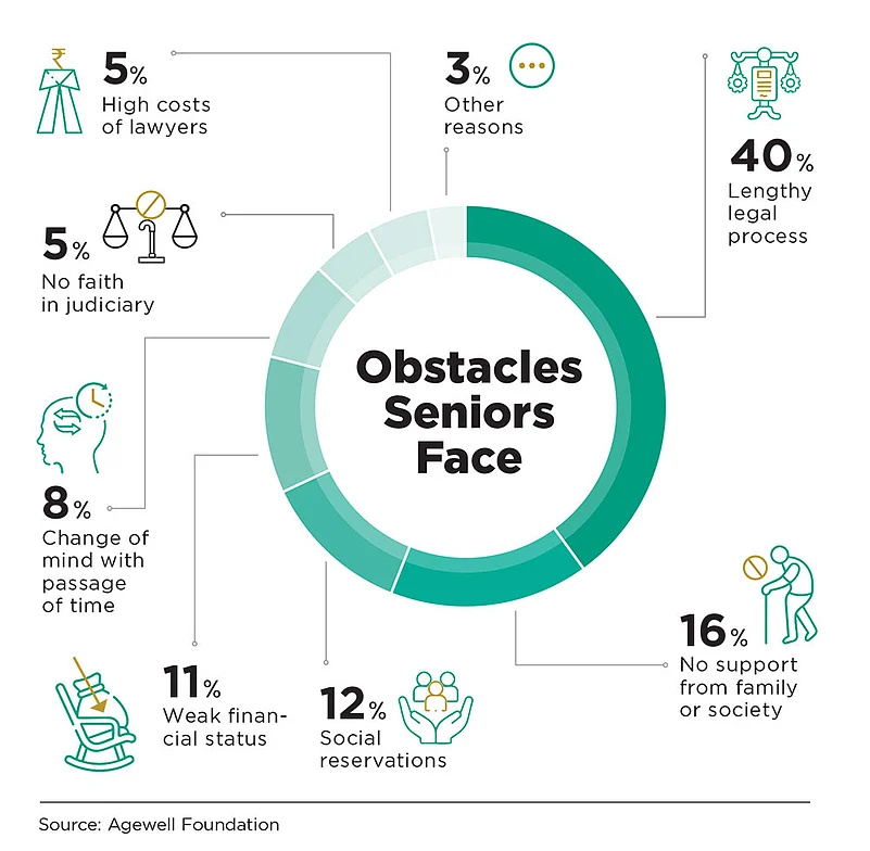 There are several obstacles that come in the way of seniors seeking legal help or remedy