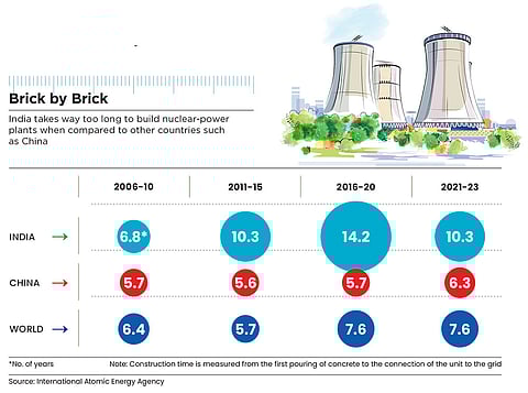 India takes far too long to build nuclear-power plants compared to competitors