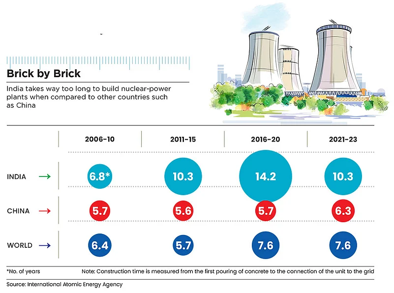 India takes far too long to build nuclear-power plants compared to competitors
