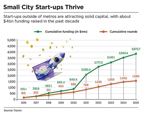 Start-ups outside of metros are attracting solid capital