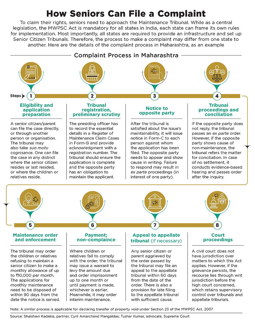 The MWPSC Act, 2007 seeks to protect seniors from abuse and help them live a life with dignity