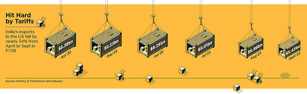 Indias exports to the US fell by nearly 34% from April to September in FY26