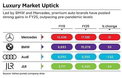 Premium auto brands posted strong gains in FY25