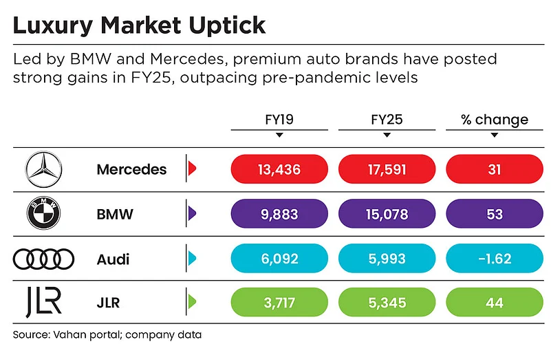 Premium auto brands posted strong gains in FY25