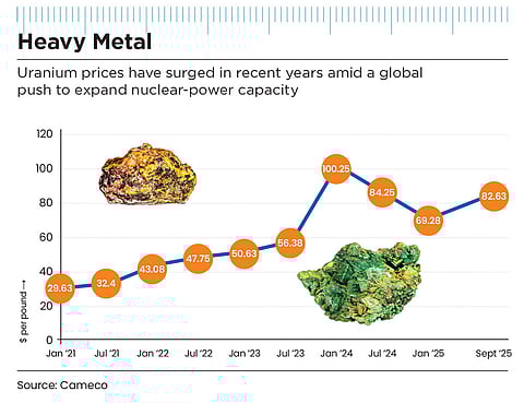 Uranium prices have surged in recent years