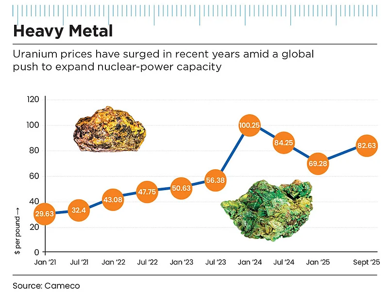 Uranium prices have surged in recent years