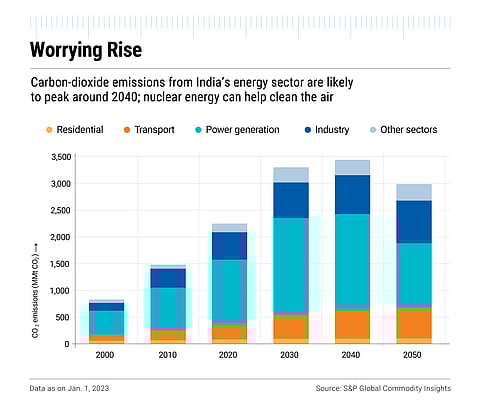 Carbon-dioxide emissions from the energy sector are likely to rise