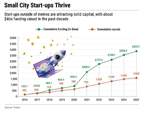 Start-ups outside of metros are attracting solid capital