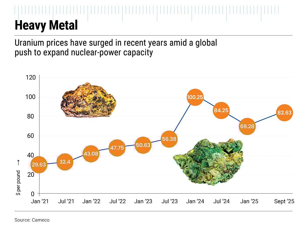 Uranium prices have surged in recent years
