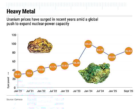 Uranium prices have surged in recent years
