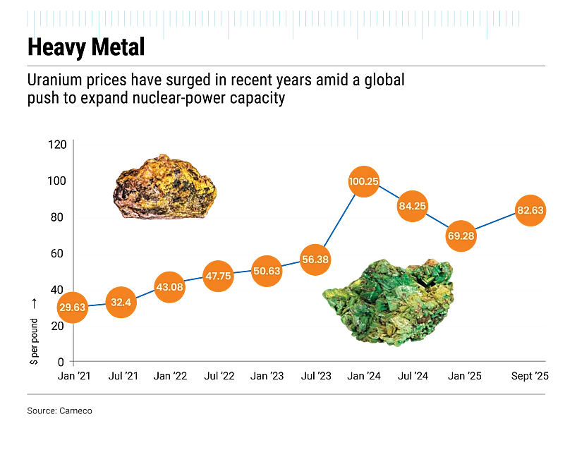 Uranium prices have surged in recent years