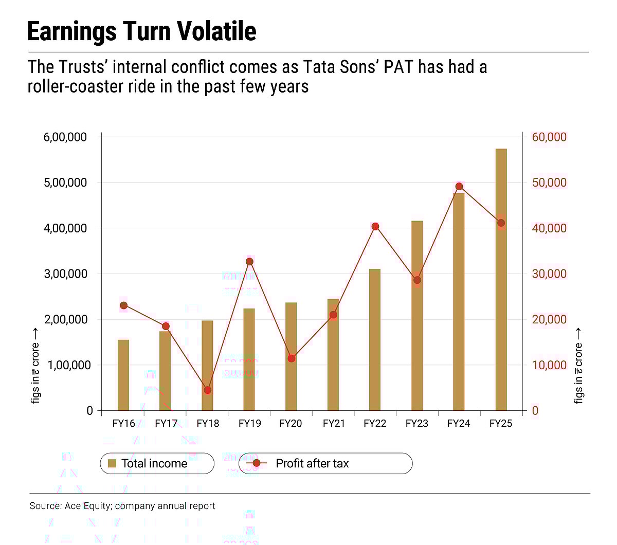 The Trusts internal conflict comes at a time when Tata Sons PAT has had a roller-coaster ride in recent years