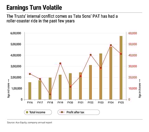 The Trusts' internal conflict comes at a time when Tata Sons' PAT has had a roller-coaster ride in recent years