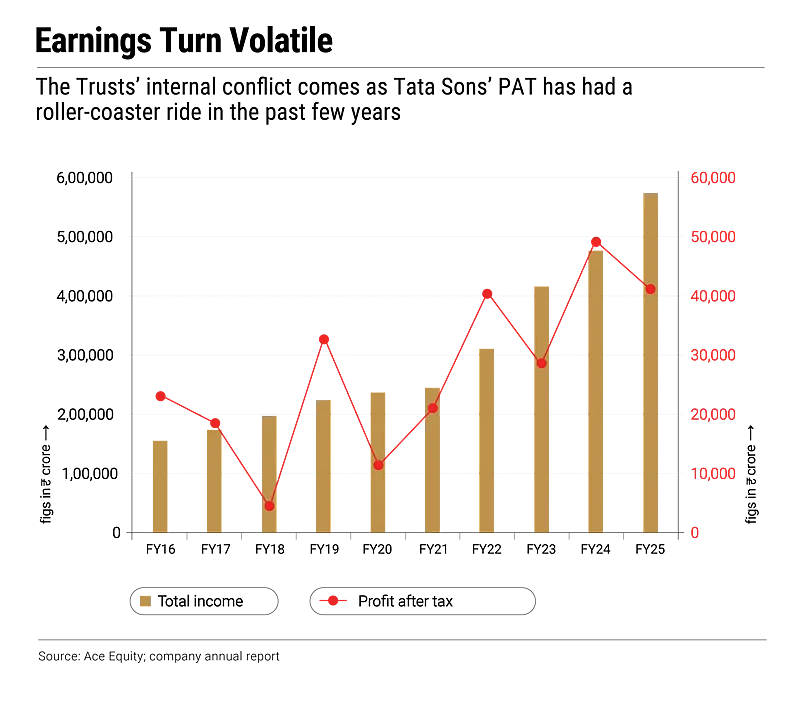 The Trusts internal conflict comes at a time when Tata Sons PAT has had a roller-coaster ride in recent years