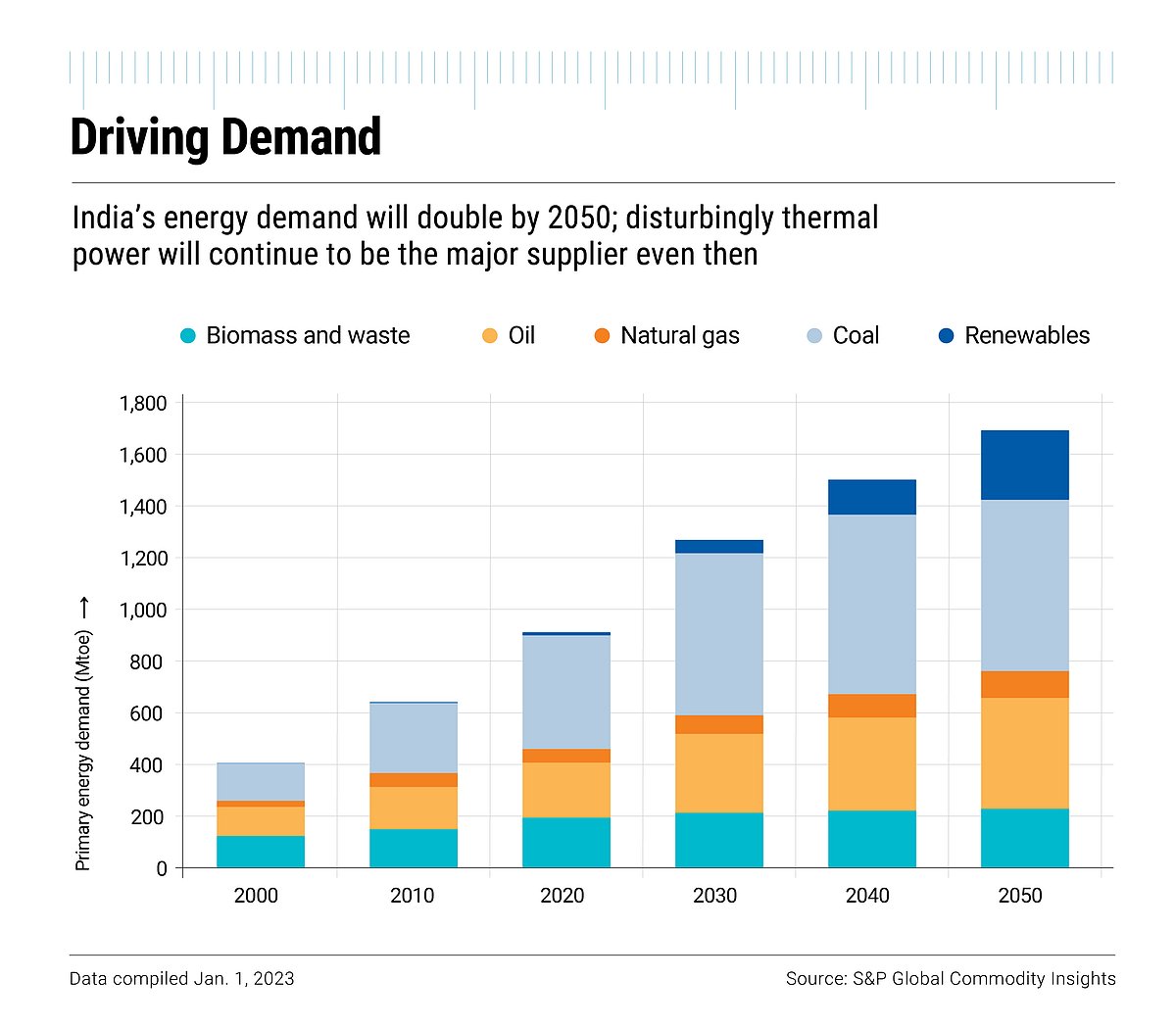 Energy demand is projected to double by 2050