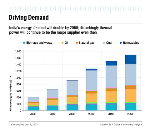 Energy demand is projected to double by 2050