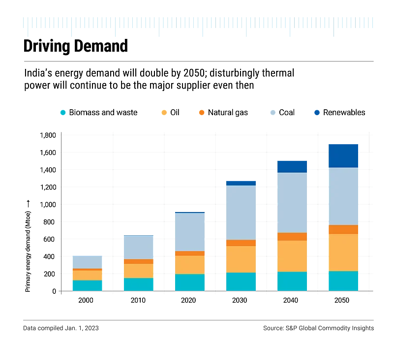 Energy demand is projected to double by 2050